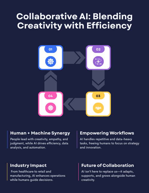 Collaborative AI Enhancing Human Creativity and Machine Efficiency