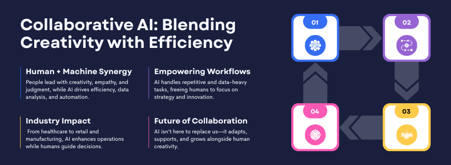 Intelligent Automation with Human Inputs and AI Processing