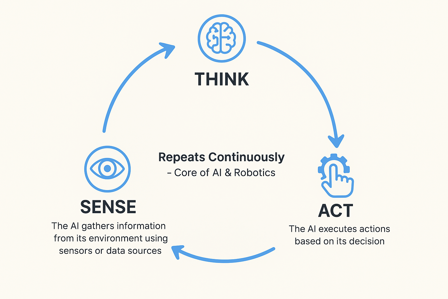 Robotic action agents executing dynamic control
